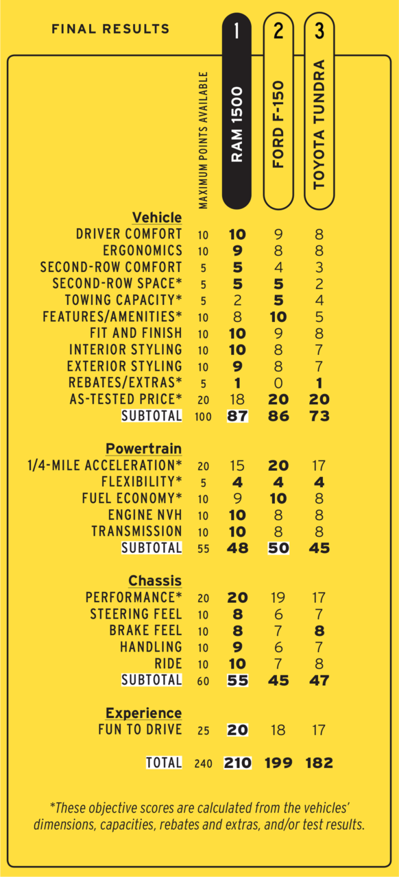 2021-ford-f-150-2022-ram-1500-2022-toyota-tundra-results-1664425145.png