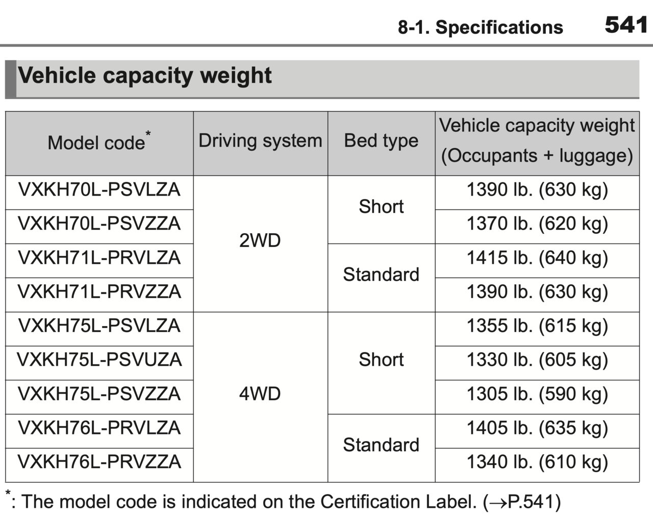 2022 Toyota Tundra Hybrid - Model Code and Vehicle Capacity Weight - Canada.jpg