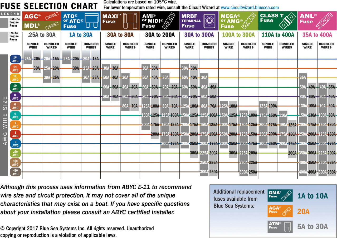 Fuse Wire Chart