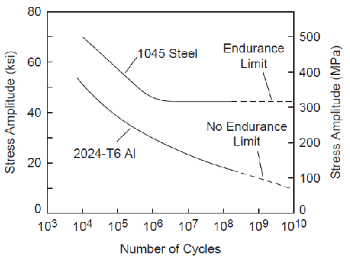 Comparison-of-steel-and-aluminum-fatigue-behavior-1785510895.png