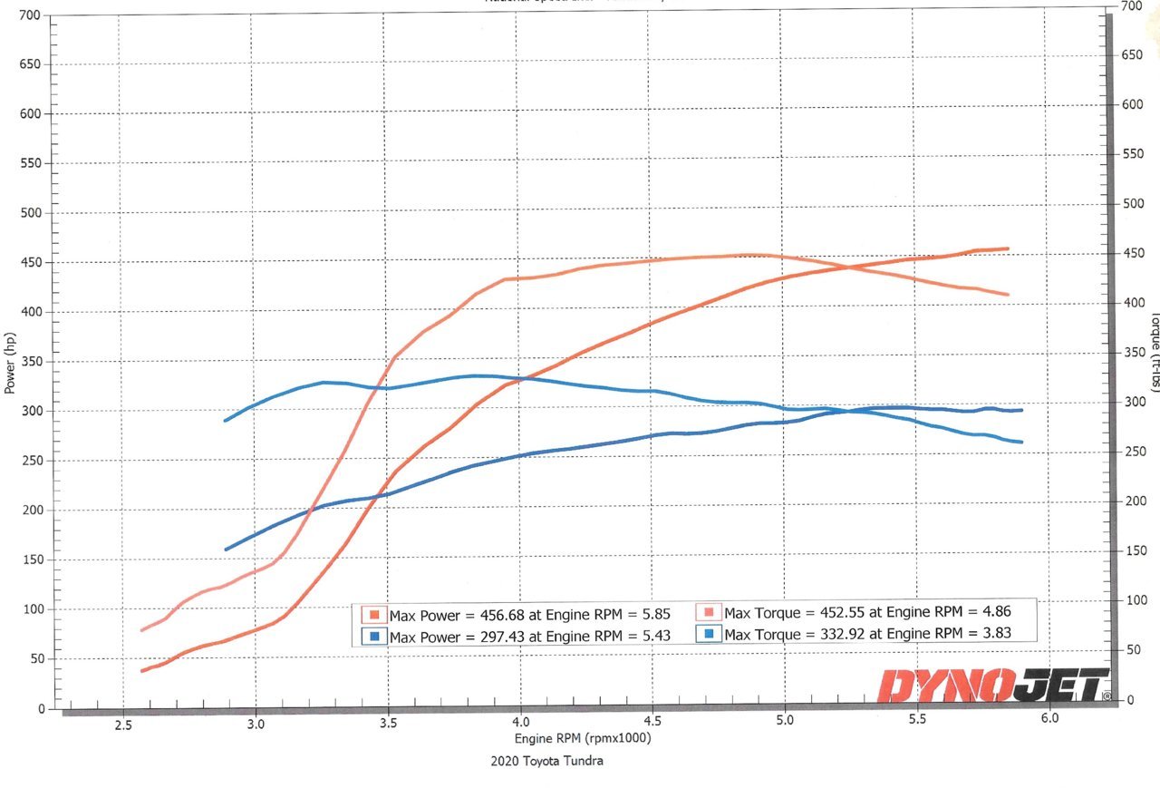 Dyno Stock vs. Harrop Stage 1.jpg