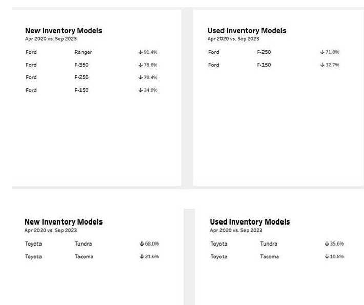 ford and toyota truck inventory levels  .jpg