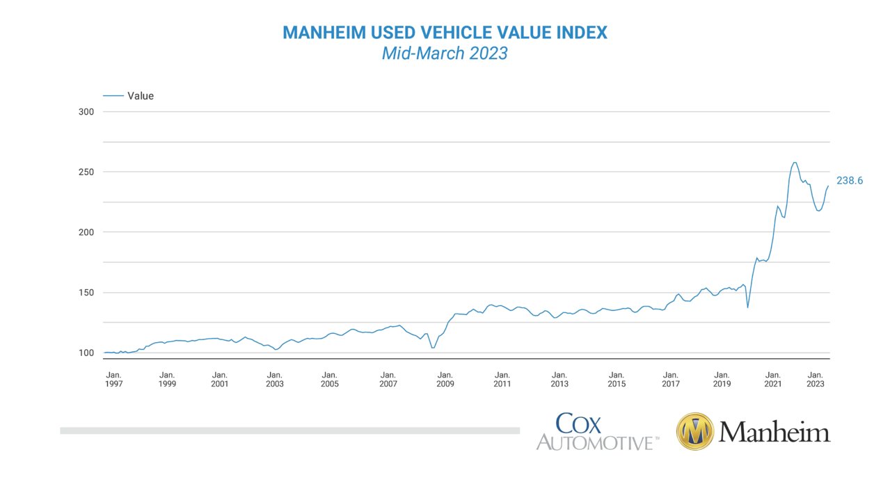 ManheimUsedVehicleValueIndex-march 2023.jpg