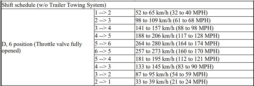 Shift Schedule without Tow Package.png
