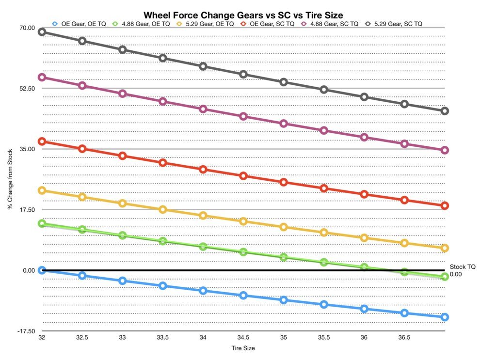 Wheel Force TQ vs Gear vs Tire Size.jpg
